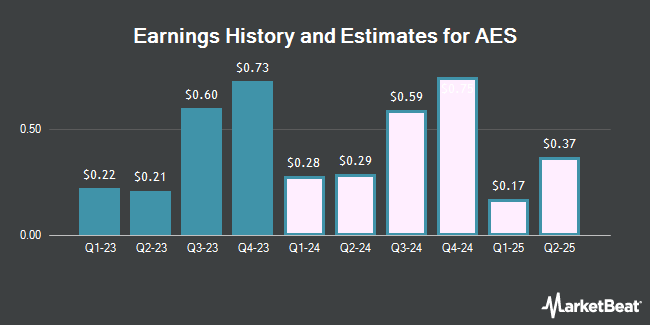 Earnings History and Estimates for AES (NYSE:AES)