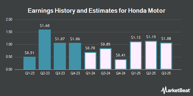 Earnings History and Estimates for Honda Motor (NYSE:HMC)